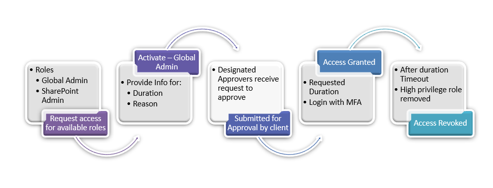 Privileged Identity Management Workflow Example