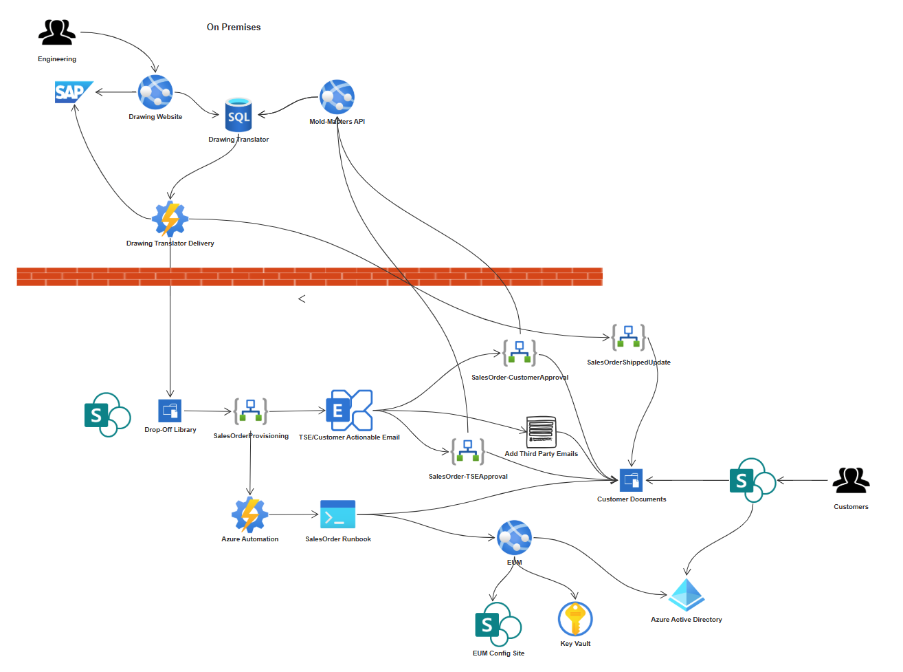 Mold-Masters Drawing Manager Architecture