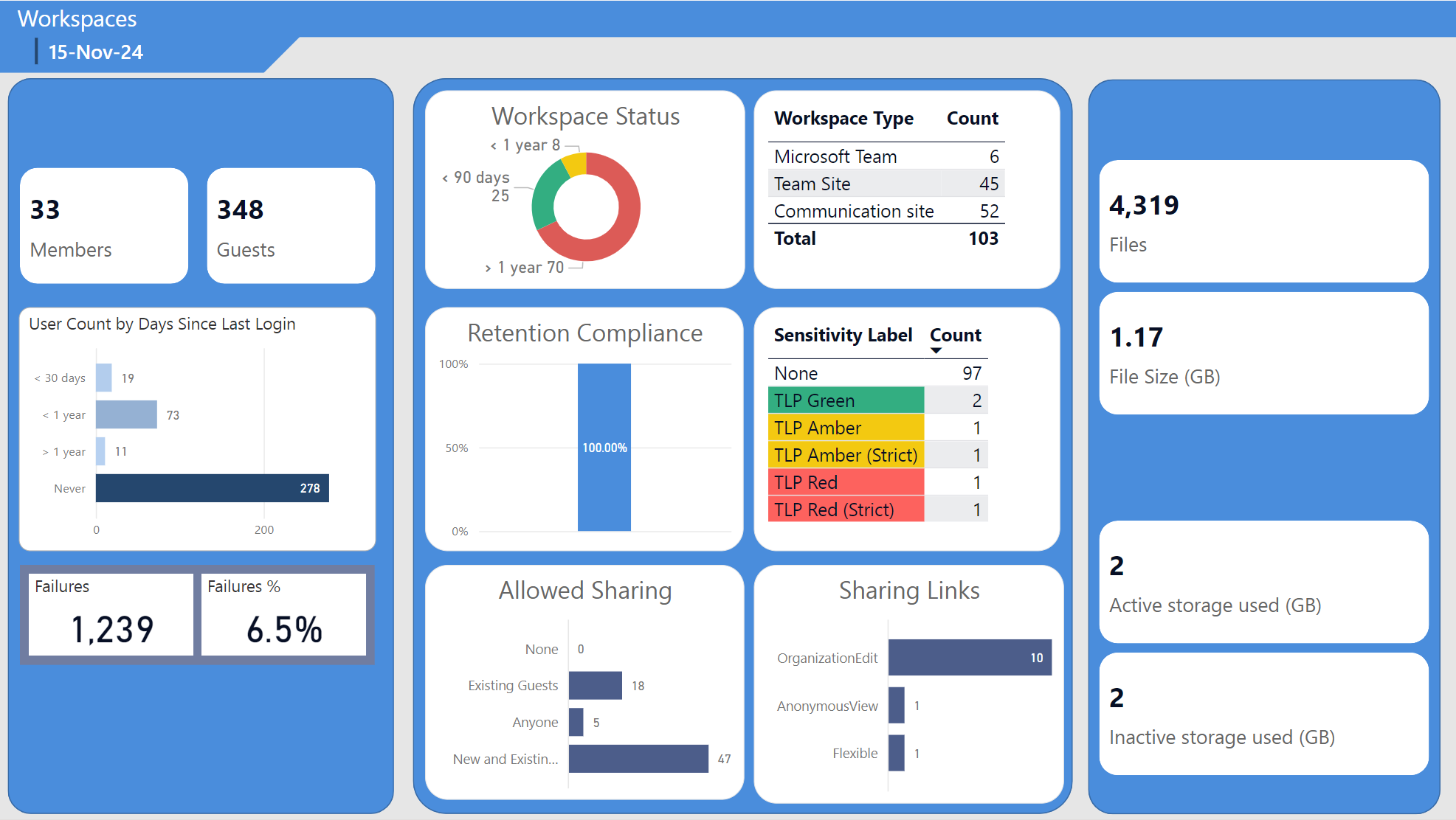 Power BI Dashboard