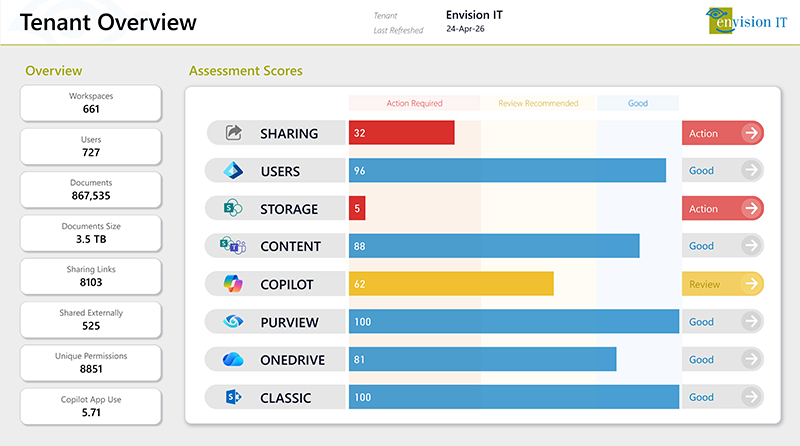 Tenant Dashboard for Microsoft 365 Workspace Overview