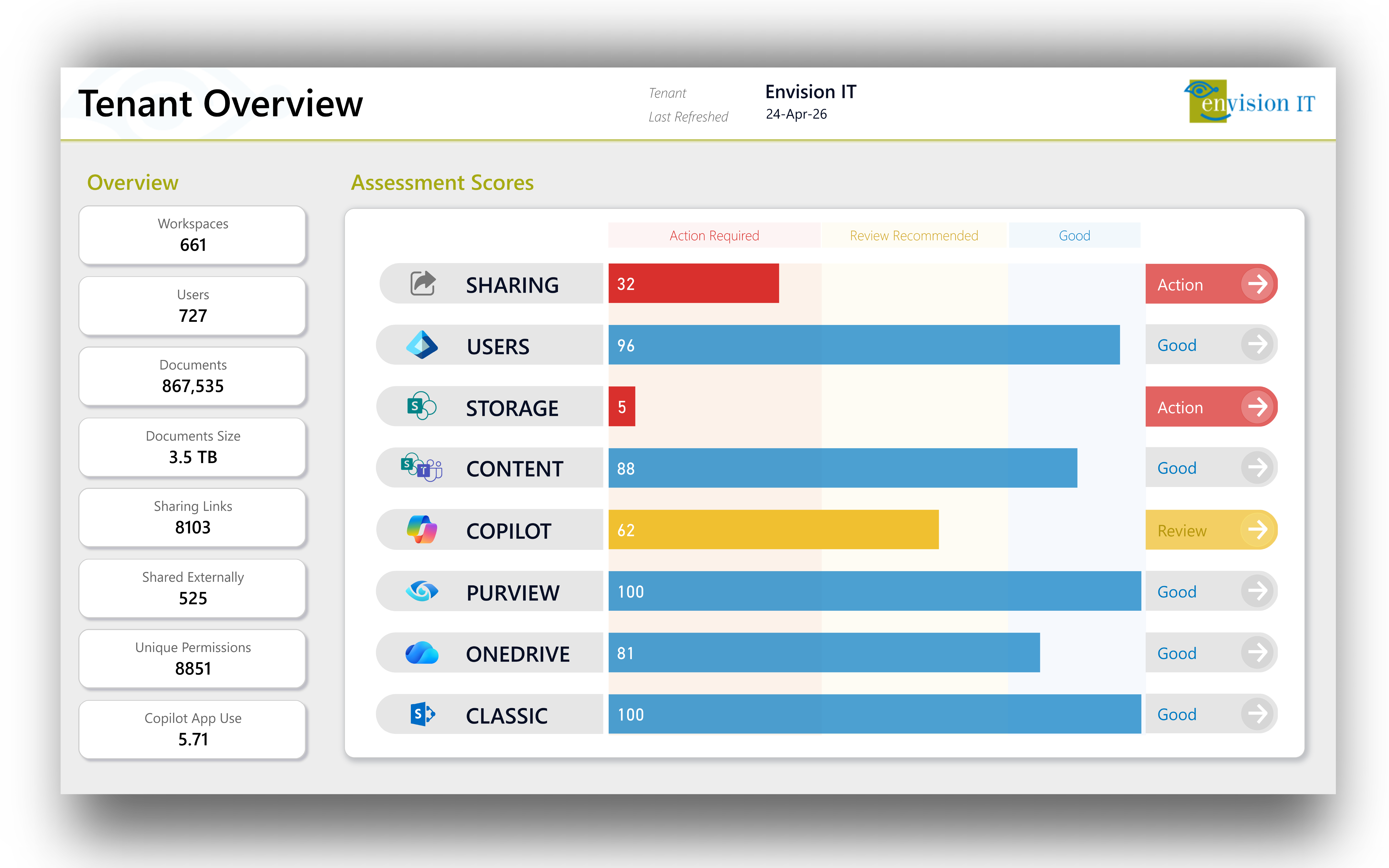 Tenant Dashboard for Microsoft 365 Workspace Overview