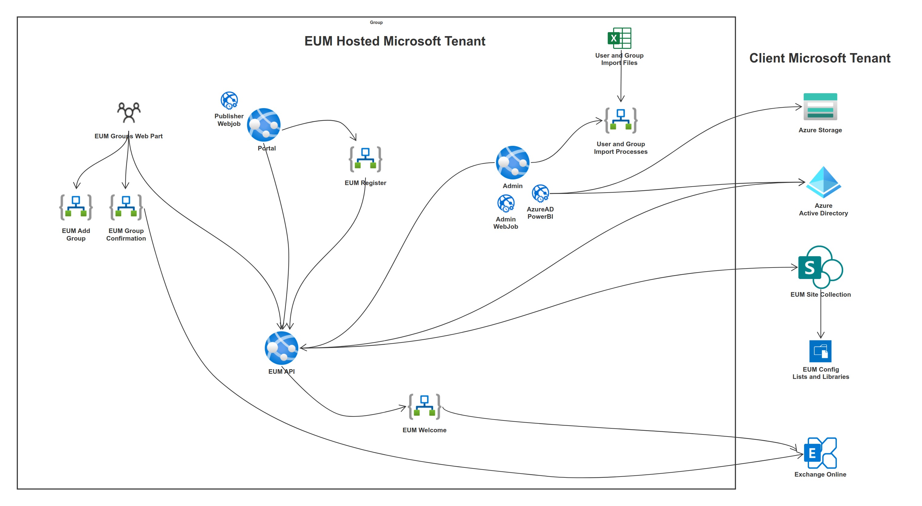 EUM V6 Hosted Diagram