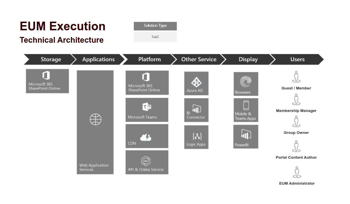 EUM_V6_TechnicalArchitecture