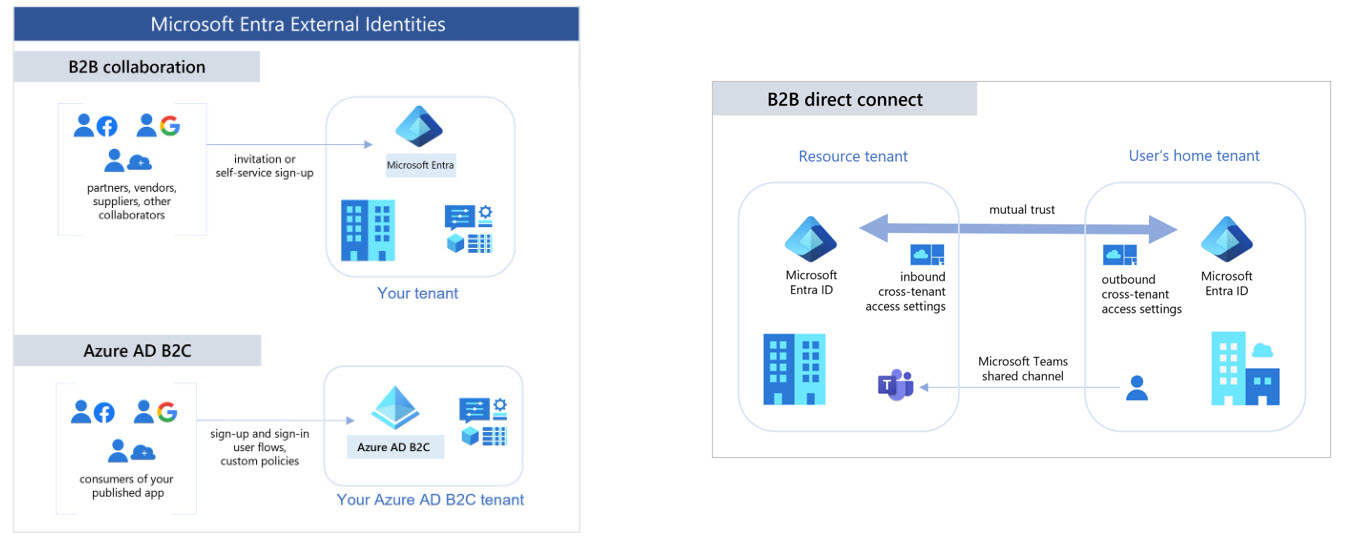 MS Entra External Identities and B2B Direct Connect
