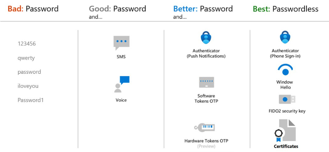 Power Pages Authentication Methods Table