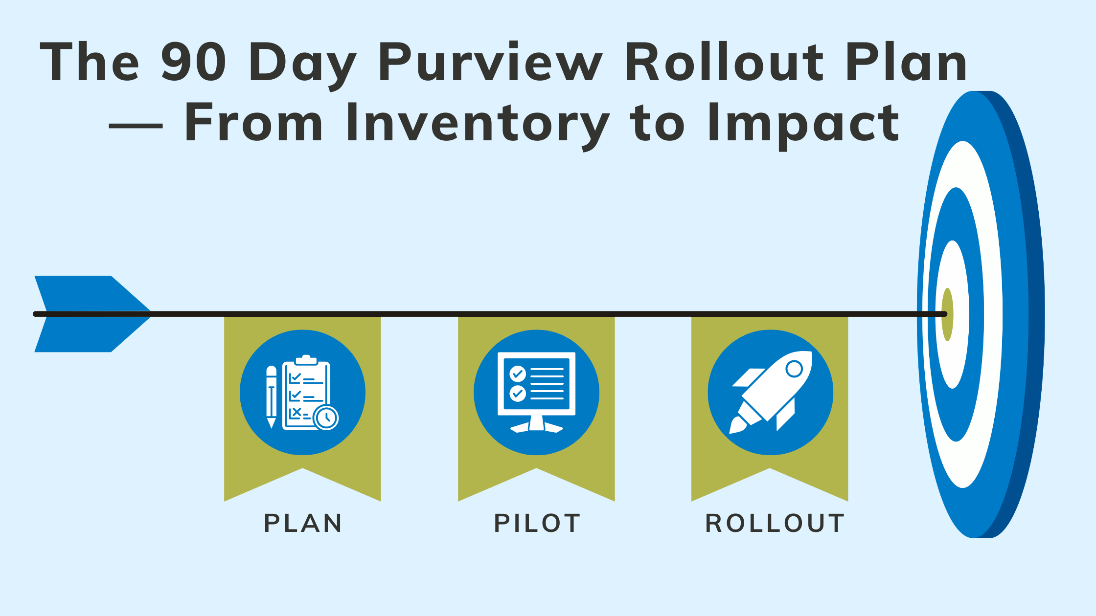90 day purview rollout plan phase 1