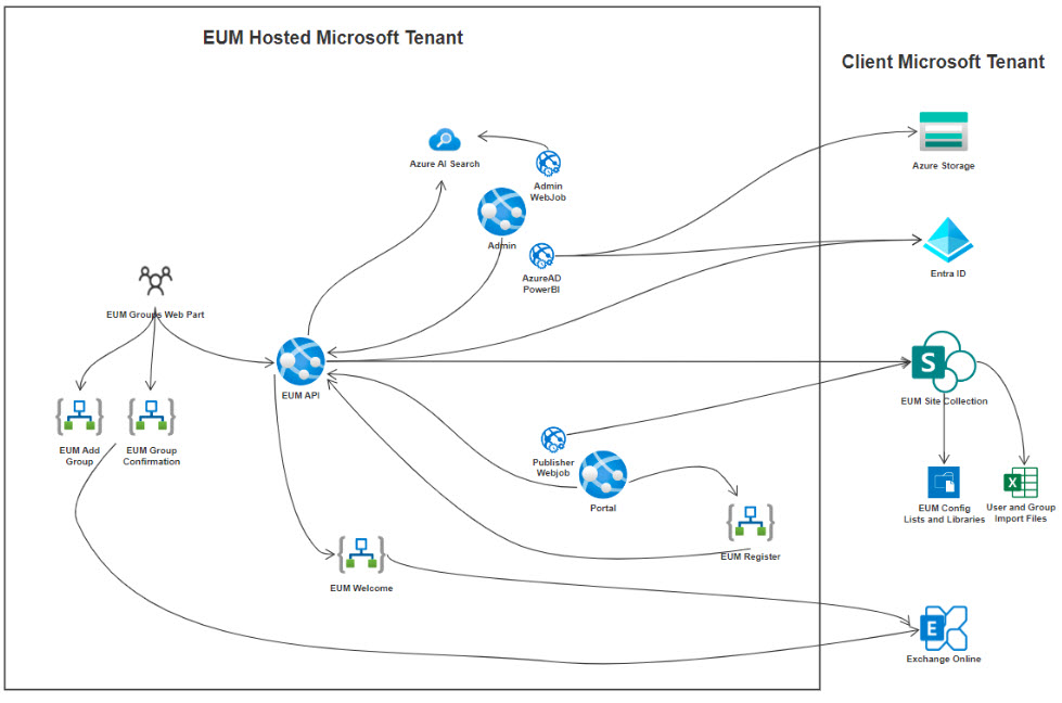 EUM V7 Solution Architecture