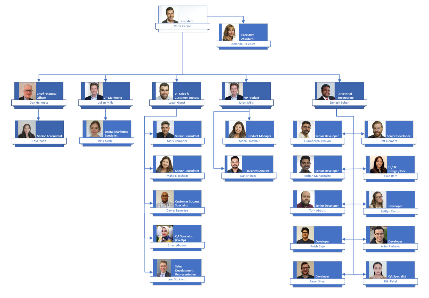 Organizational Chart