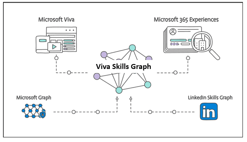 Viva Skills and LinkedIn Learning Integration