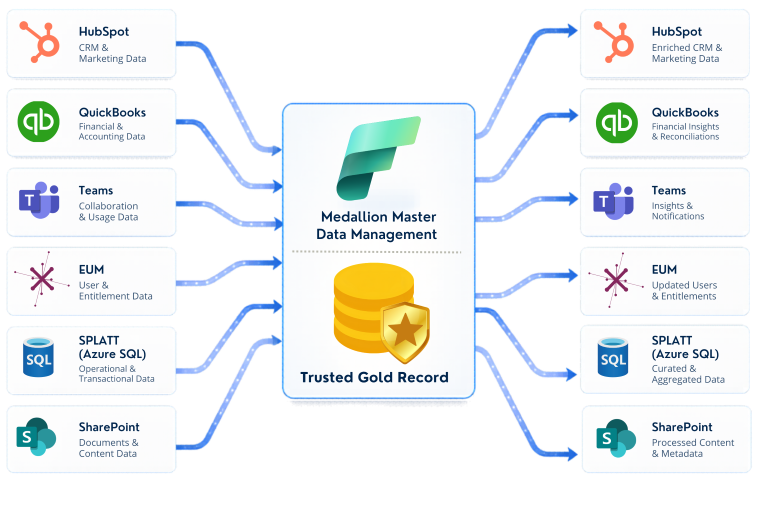 Microsoft Fabric Medallion Master Data Management Architecture