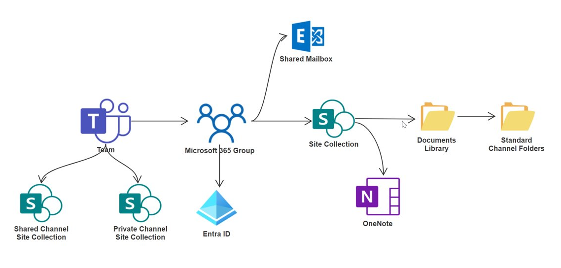 Teams IA Solution Architecture Diagram