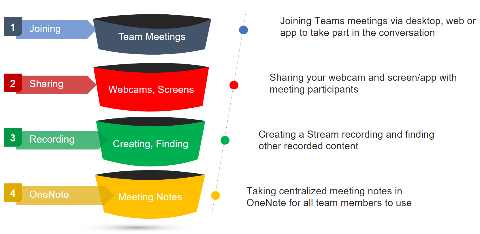 Meetings M365 Maturity Chart