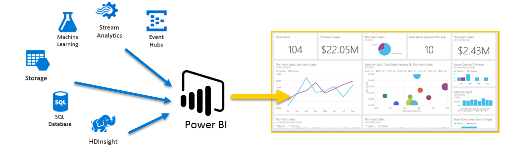 Azure Data Services and PowerBi