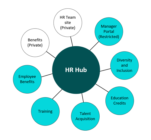 SharePoint Information Architecture Hub Site