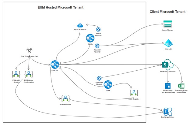 EUM V6 Hosted Diagram