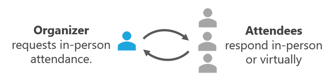 Meeting Request and Response Flow