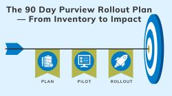 Building Your 90-Day Microsoft Purview Rollout — Part 1: The 90-Day Purview Rollout Plan