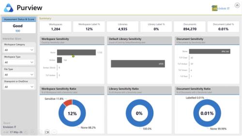 Tenant Dashboard for Microsoft 365 Purview view